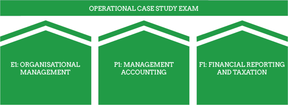 CIMA Operational level - Operational Case Study Exam CIMA Operational level - Operational Case Study Exam