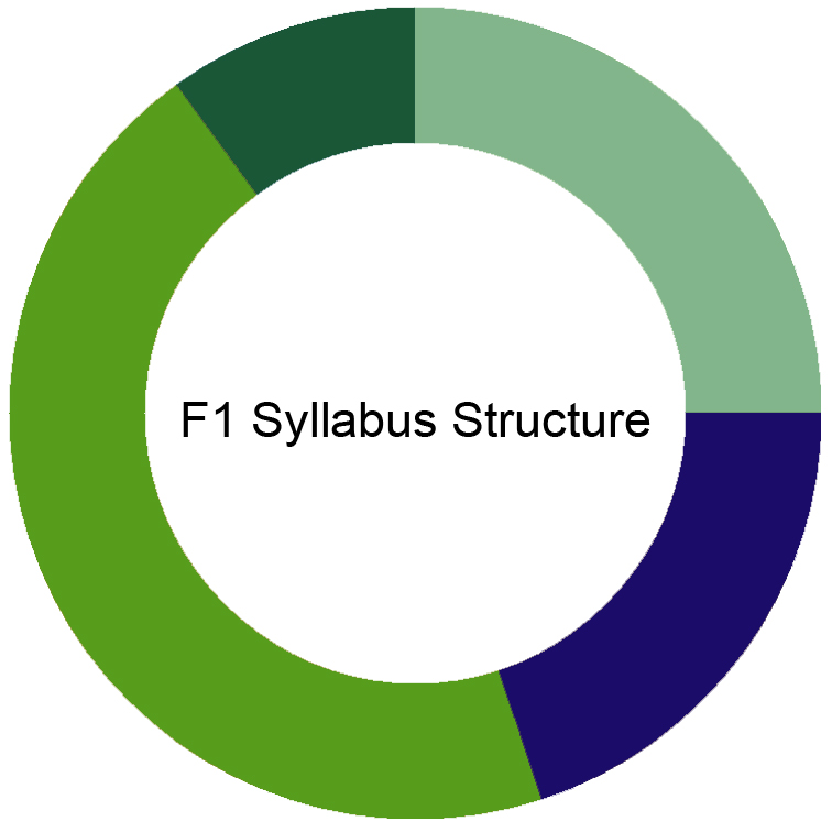 CIMA F1 Syllabus CIMA F1 Syllabus