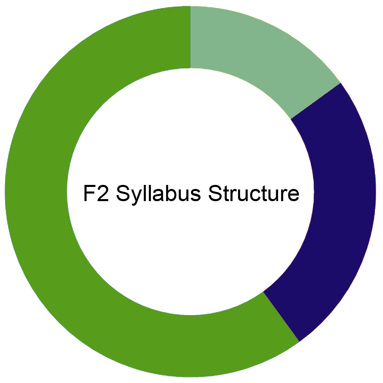 CIMA F2 Syllabus CIMA F2 Syllabus