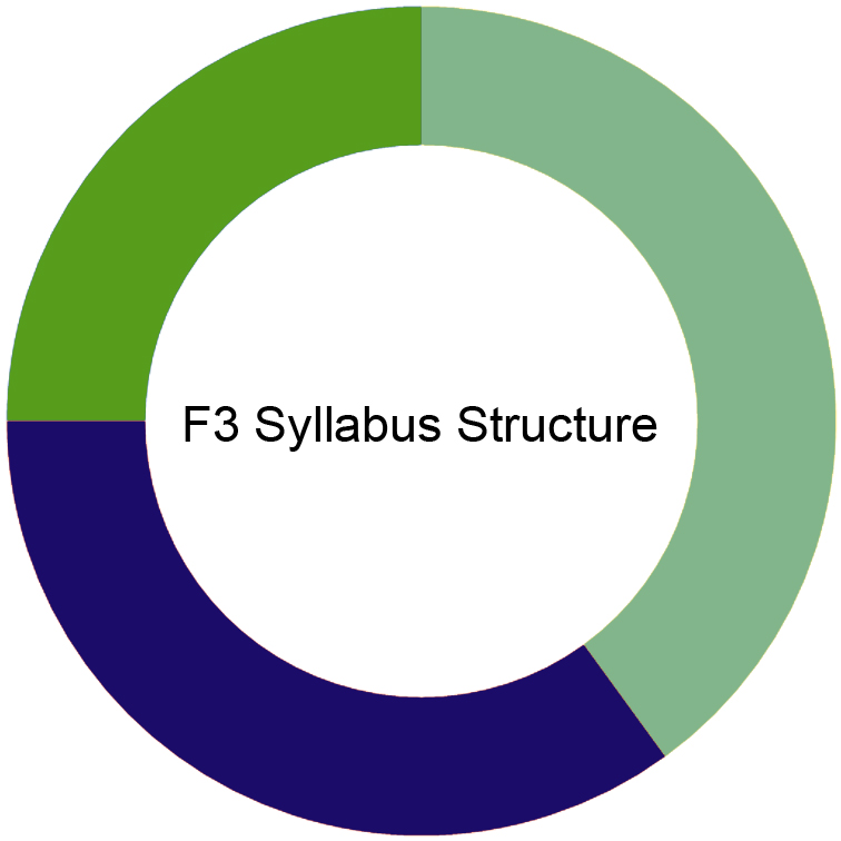 CIMA F3 Syllabus CIMA F3 Syllabus