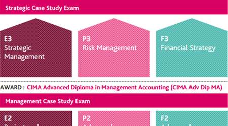 cima strategic case study exam cost