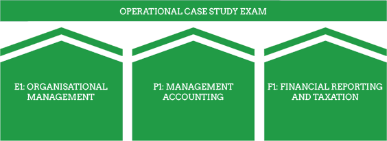 CIMA Syllabus - CIMA Levels - Operational