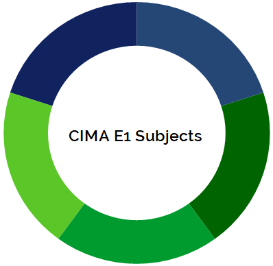 CIMA F3 Syllabus