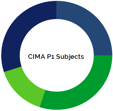 CIMA F3 Syllabus CIMA F3 Syllabus