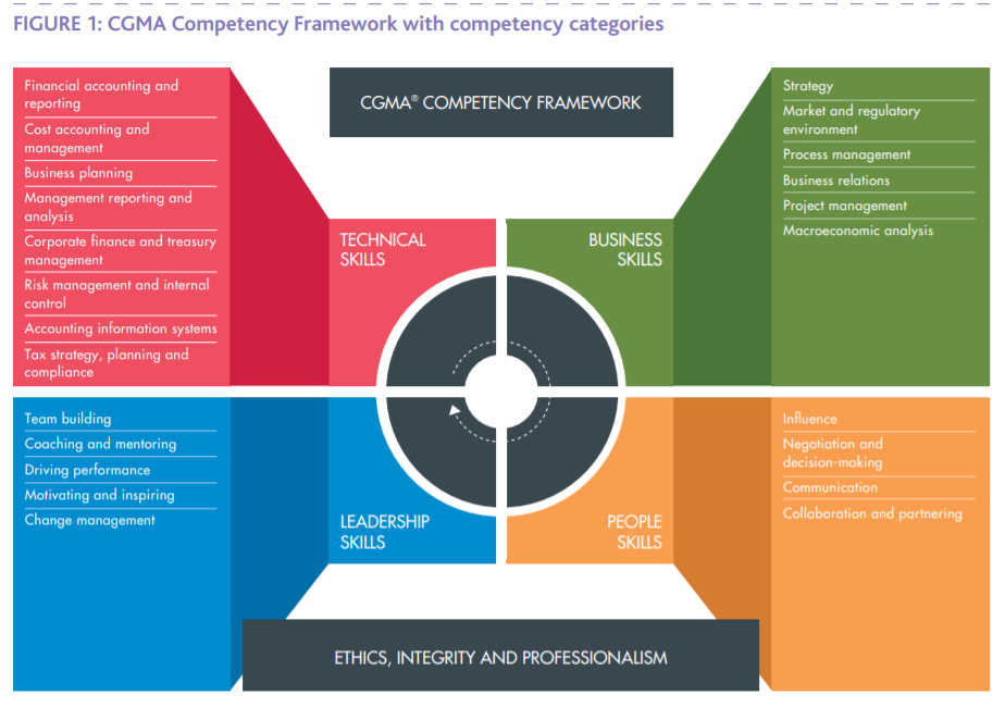 CIMA PER CGMA Competency Framework