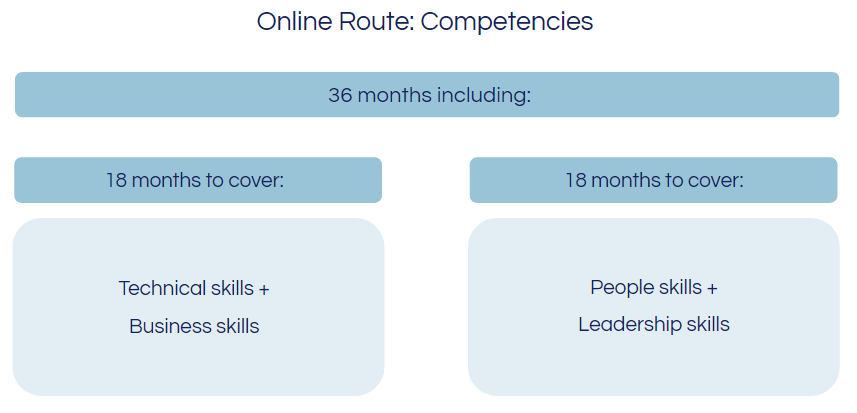 CIMA PER online competencies