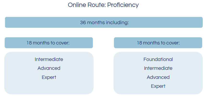 CIMA PER online proficiency levels