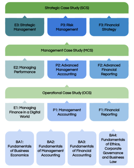 CIMA syllabus structure