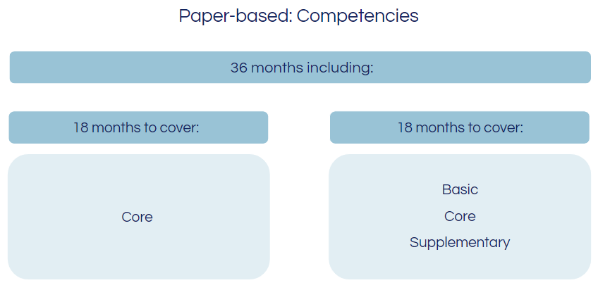 CIMA PER Paper-based competencies